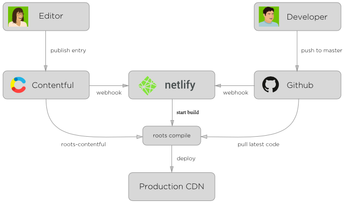 Exemple de workflow de l'agence web New Yorkaise Carrot Creative